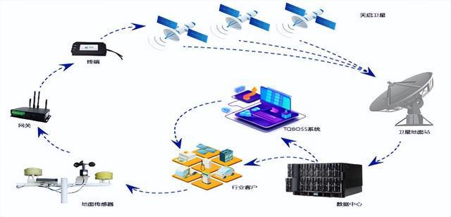 中国首个低轨物联网星座'天启' 角逐万亿'蓝海'网络设备制造