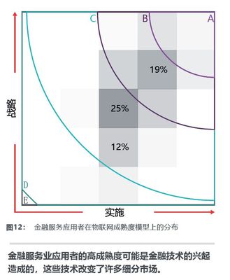 物联网市场晴雨表2019 IoT成熟度指数重磅发布与网络设备制造分析