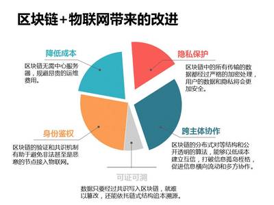 区块链在物联网中的应用