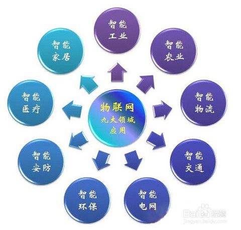 揭秘 9个未来潜力较足的物联网卡应用领域